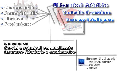 Servizi di supporto alle decisioni Aziendali